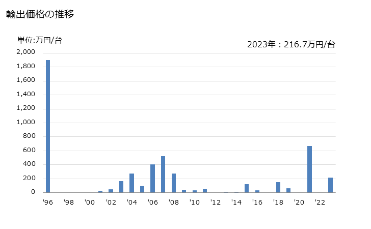 グラフ 年次 トレーラー及びセミトレーラー(機械式駆動機構を有しない)(住居用・キャンプ用のキャラバン型の物)の輸出動向 HS871610 輸出価格の推移