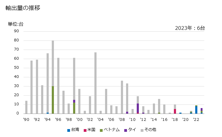 グラフ 年次 トレーラー及びセミトレーラー(機械式駆動機構を有しない)(農業用の積込機構付き又は荷卸機構付きの物)の輸出動向 HS871620 輸出量の推移