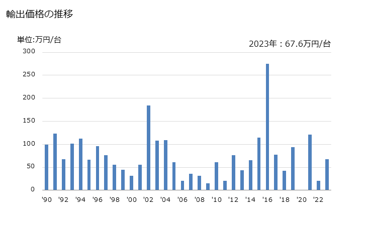 グラフ 年次 トレーラー及びセミトレーラー(機械式駆動機構を有しない)(農業用の積込機構付き又は荷卸機構付きの物)の輸出動向 HS871620 輸出価格の推移