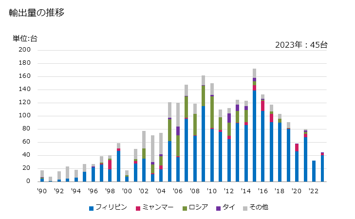 グラフ 年次 トレーラー及びセミトレーラー(機械式駆動機構を有しない)(貨物輸送用)(タンクトレーラー又はタンクセミトレーラー)の輸出動向 HS871631 輸出量の推移