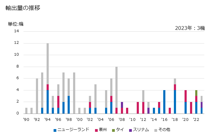 グラフ 年次 ヘリコプター(自重2,000kg超)の輸出動向 HS880212 輸出価格の推移