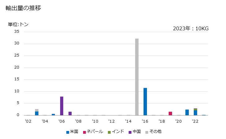 グラフ 年次 その他の航空用地上訓練装置・同部分品の輸出動向 HS880529 輸出量の推移