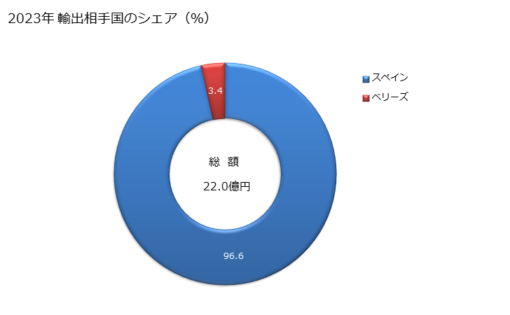 グラフ 年次 冷蔵船・冷凍船の輸出動向 HS890130 2023年 輸出相手国のシェア（％）