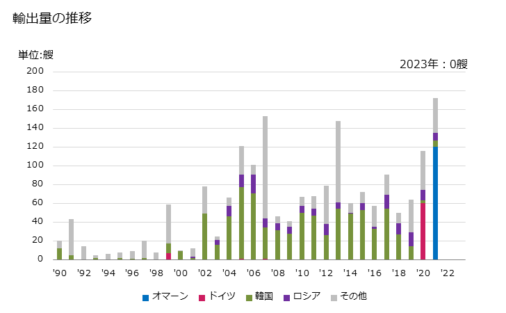 グラフ 年次 セールボート(非膨脹式船舶)の輸出動向 HS890391 輸出量の推移