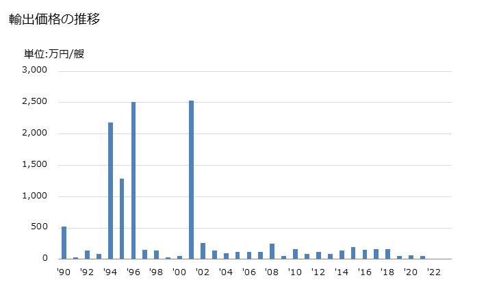 グラフ 年次 セールボート(非膨脹式船舶)の輸出動向 HS890391 輸出価格の推移