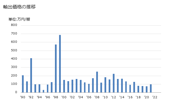 グラフ 年次 モーターボート(船外機付でない)(非膨脹式船舶)の輸出動向 HS890392 輸出価格の推移