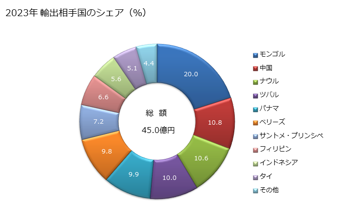 グラフ 年次 曳航用または押航用の船舶の輸出動向 HS890400 2023年 輸出相手国のシェア（％）