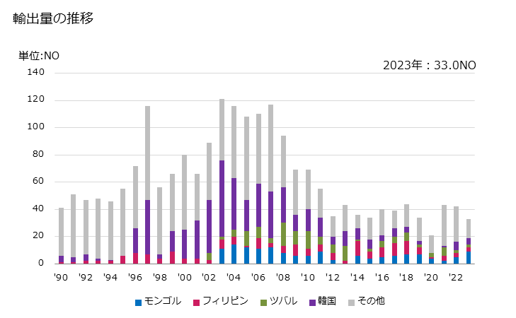 グラフ 年次 曳航用または押航用の船舶の輸出動向 HS890400 輸出量の推移