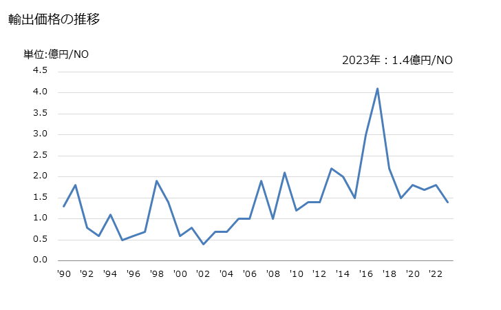 グラフ 年次 曳航用または押航用の船舶の輸出動向 HS890400 輸出価格の推移