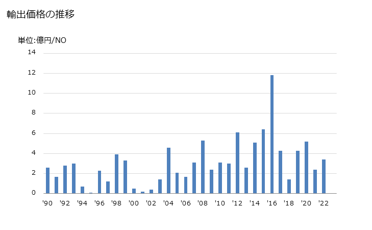 グラフ 年次 航行以外の機能を主とするものの輸出動向 HS890510 輸出価格の推移