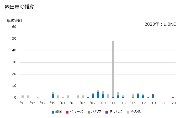 グラフ 年次 浮遊式・潜水式の掘削用・生産用のプラットホーム(浮き構造物)の輸出動向 HS890520 輸出量の推移