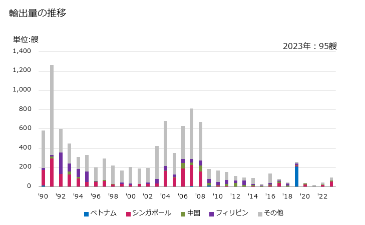 グラフ 年次 膨脹式いかだの輸出動向 HS890710 輸出量の推移