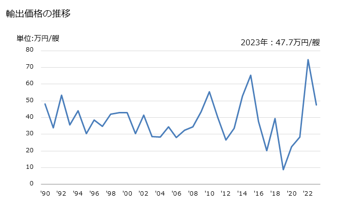 グラフ 年次 膨脹式いかだの輸出動向 HS890710 輸出価格の推移