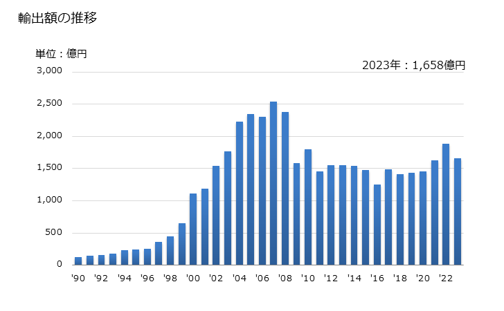 グラフ 年次 光学用品(その他(鏡、プリズムなど)(取り付けてないもの))の輸出動向 HS900190 輸出額の推移