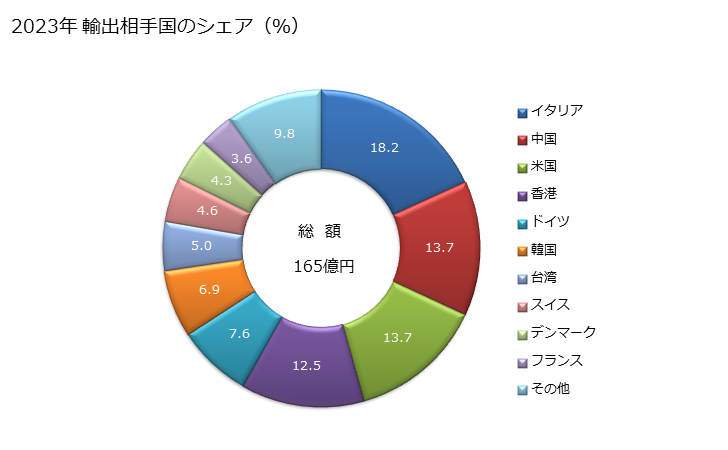 グラフ 年次 その他の材料製(金属製など)の眼鏡のフレームの輸出動向 HS900319 2023年 輸出相手国のシェア（％）