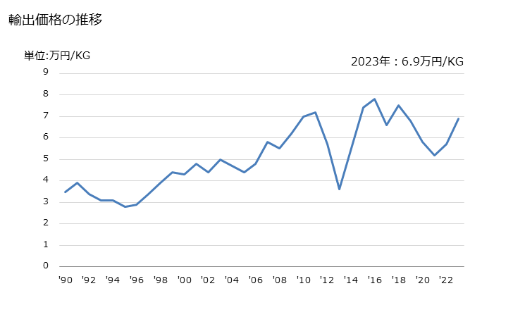 グラフ 年次 眼鏡のフレームの部分品の輸出動向 HS900390 輸出価格の推移