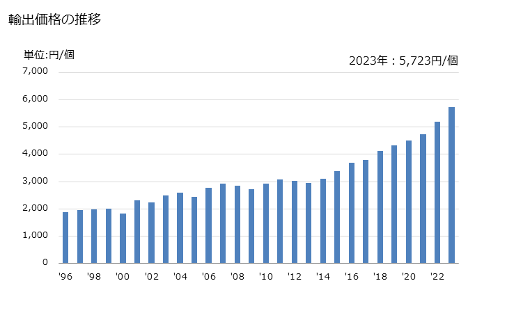 グラフ 年次 サングラスの輸出動向 HS900410 輸出価格の推移