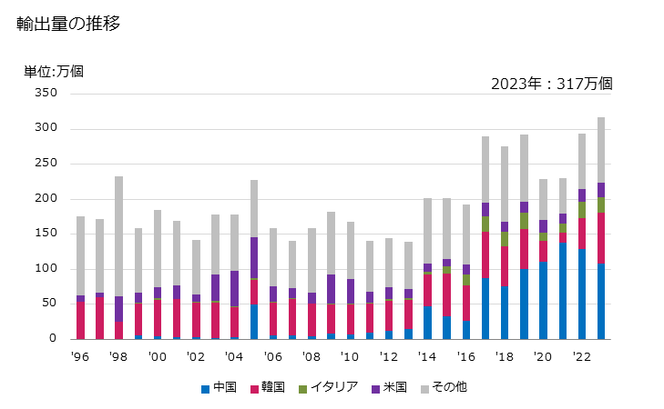 グラフ 年次 視力矯正用眼鏡・その他眼鏡(偏光眼鏡など)の輸出動向 HS900490 輸出量の推移