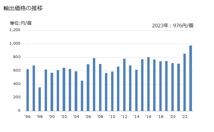 グラフ 年次 視力矯正用眼鏡・その他眼鏡(偏光眼鏡など)の輸出動向 HS900490 輸出価格の推移