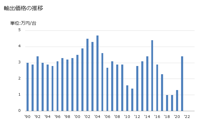グラフ 年次 一眼レフレックスの写真機(写真機)の輸出動向 HS900651 輸出価格の推移