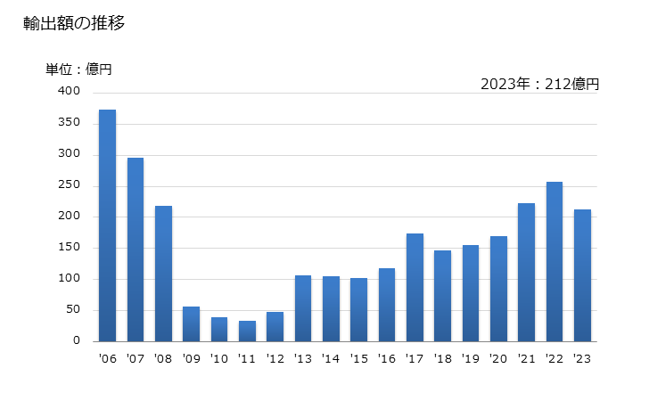 グラフ 年次 その他(映画用自動現像機以外の物)、ネガトスコープの輸出動向 HS901050 輸出額の推移