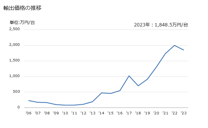 グラフ 年次 その他(映画用自動現像機以外の物)、ネガトスコープの輸出動向 HS901050 輸出価格の推移