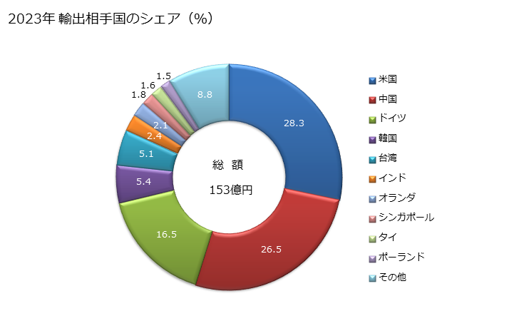 グラフ 年次 その他の光学顕微鏡(金属顕微鏡など)の輸出動向 HS901180 2023年 輸出相手国のシェア（％）