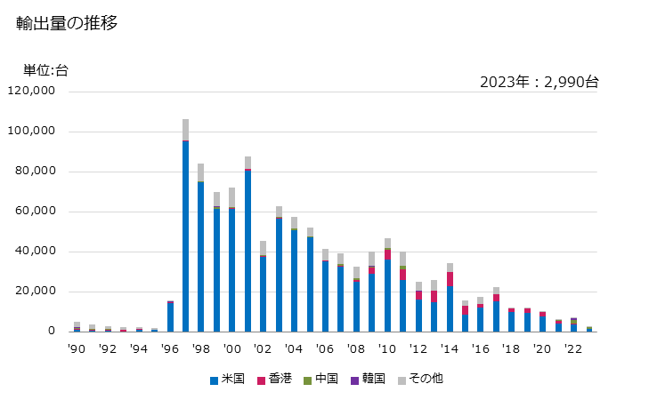 グラフ 年次 測距儀の輸出動向 HS901510 輸出量の推移