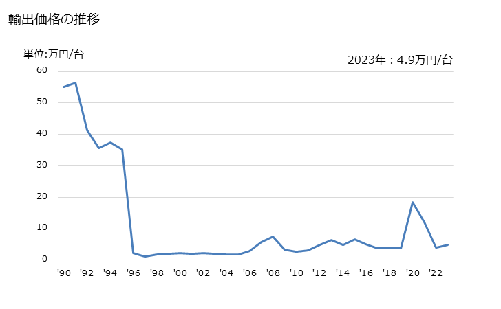 グラフ 年次 測距儀の輸出動向 HS901510 輸出価格の推移