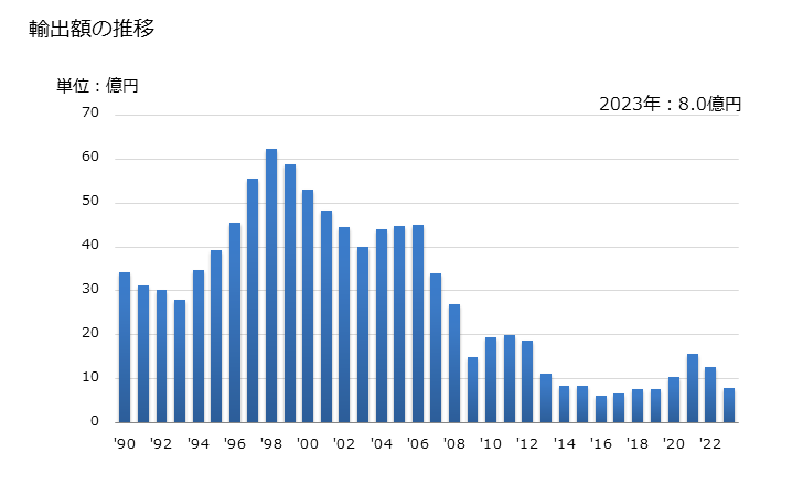 グラフ 年次 水準器の輸出動向 HS901530 輸出額の推移