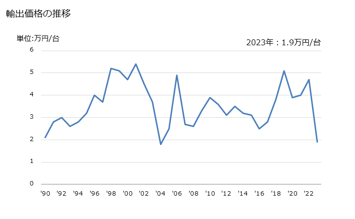 グラフ 年次 水準器の輸出動向 HS901530 輸出価格の推移