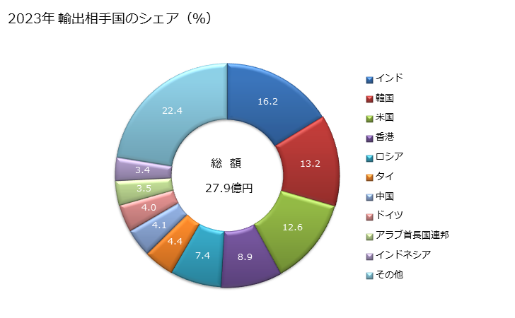 グラフ 年次 はかり(感量50mg以内の物)の輸出動向 HS901600 2023年 輸出相手国のシェア（％）