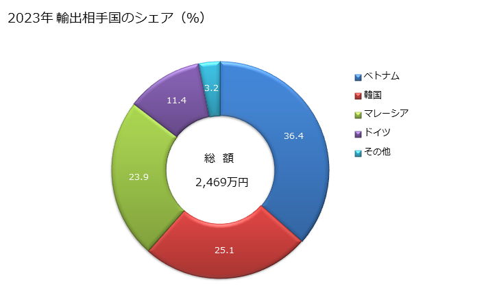 グラフ 年次 写図台、写図機械の輸出動向 HS901710 2023年 輸出相手国のシェア（％）