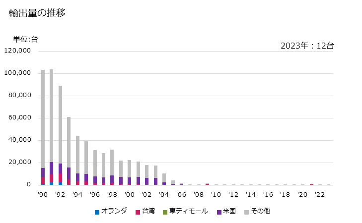 グラフ 年次 写図台、写図機械の輸出動向 HS901710 輸出量の推移