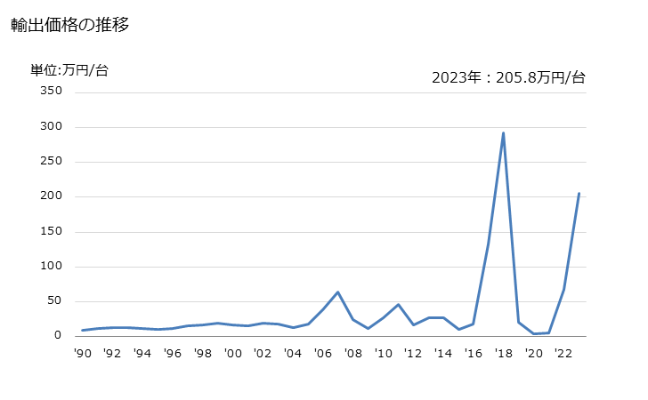 グラフ 年次 写図台、写図機械の輸出動向 HS901710 輸出価格の推移