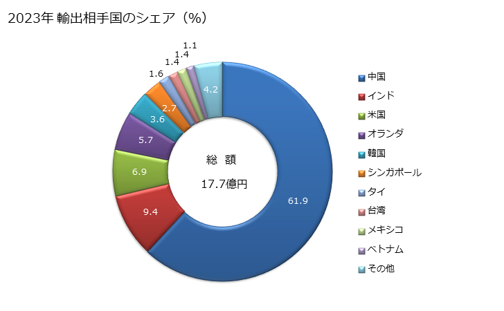 グラフ 年次 製図機器・製図用具及び手持ち式の測長用具の部分品・附属品の輸出動向 HS901790 2023年 輸出相手国のシェア（％）