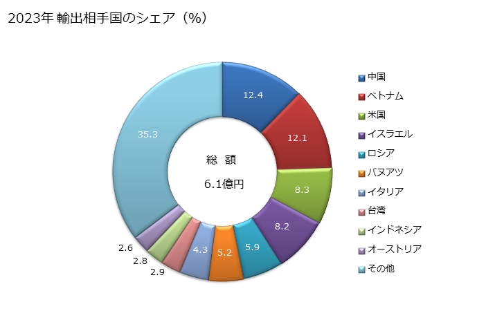 グラフ 年次 心電計の輸出動向 HS901811 2023年 輸出相手国のシェア（％）