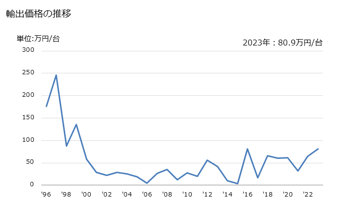 グラフ 年次 磁気共鳴画像診断装置の輸出動向 HS901813 輸出価格の推移