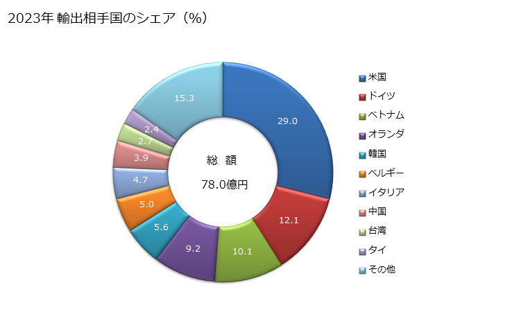 グラフ 年次 注射器の輸出動向 HS901831 2023年 輸出相手国のシェア（％）