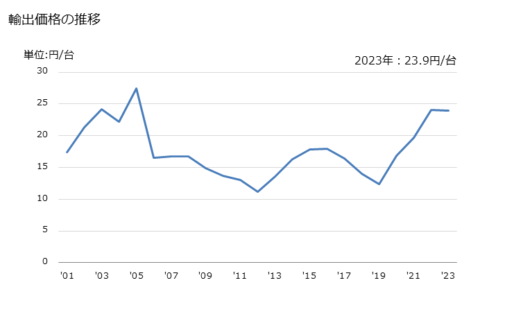 グラフ 年次 注射器の輸出動向 HS901831 輸出価格の推移