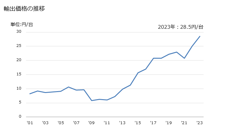 グラフ 年次 カテーテル、カニューレ等に類する物品の輸出動向 HS901839 輸出価格の推移
