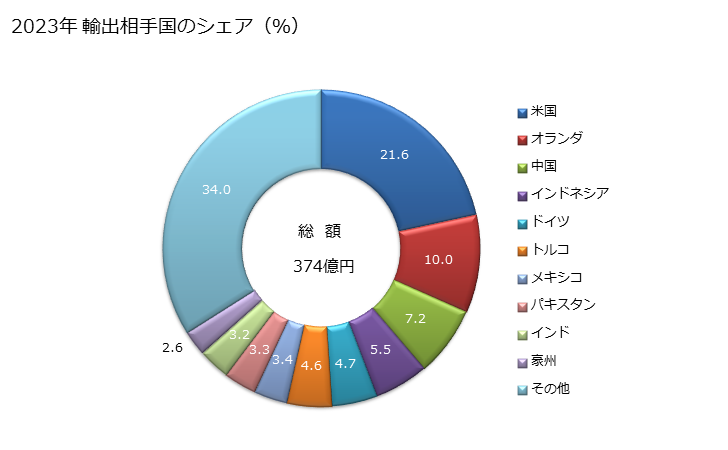 グラフ 年次 X線機器(医療用・獣医用でコンピュータ断層撮影装置以外もの)の輸出動向 HS902214 2023年 輸出相手国のシェア（％）