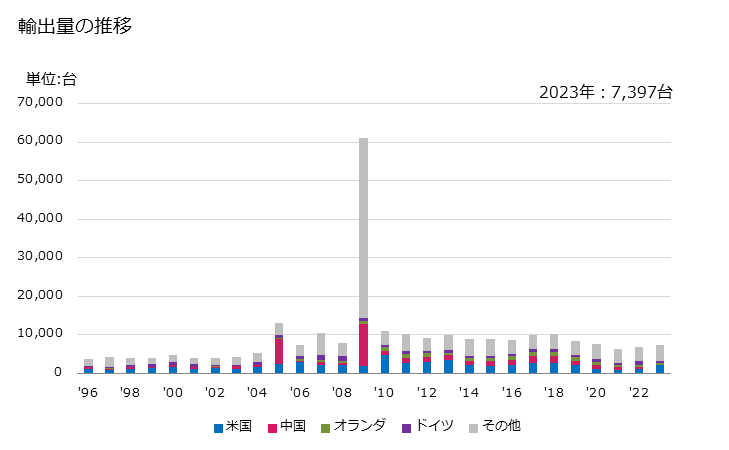 グラフ 年次 X線機器(医療用・獣医用でコンピュータ断層撮影装置以外もの)の輸出動向 HS902214 輸出量の推移