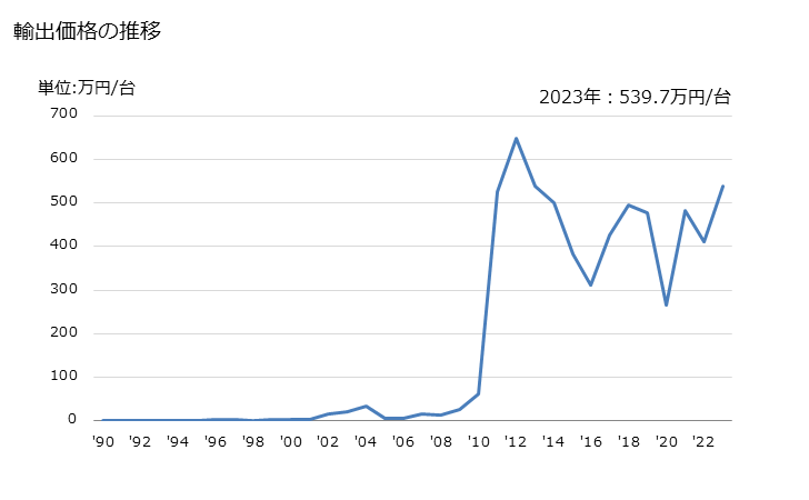 グラフ 年次 アルファ線・ベータ線・ガンマ線を使用する機器(その他用)の輸出動向 HS902229 輸出価格の推移