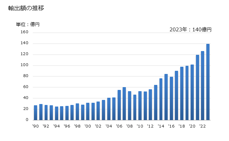 グラフ 年次 エックス線管の輸出動向 HS902230 輸出額の推移