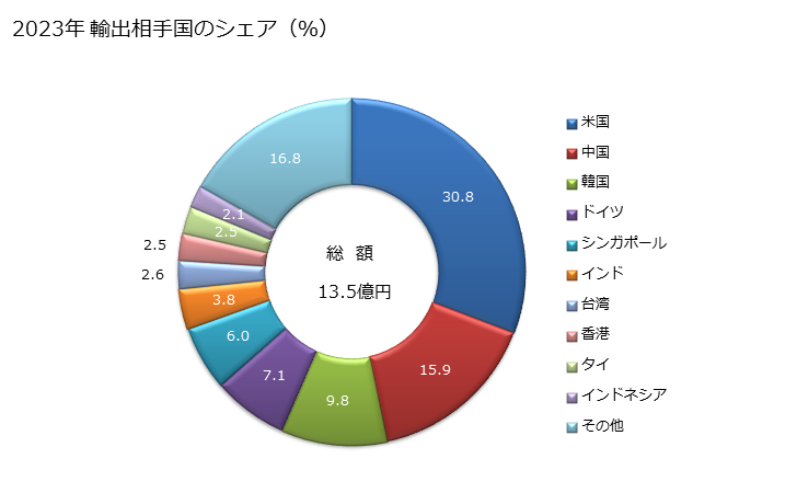 グラフ 年次 試験機(硬さ試験機、強度試験機、圧縮試験機、弾性試験機)の部分品・附属品の輸出動向 HS902490 2023年 輸出相手国のシェア（％）