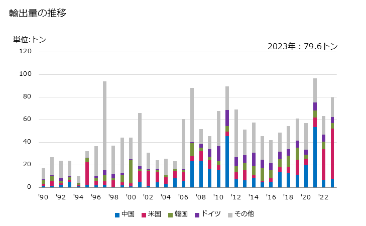 グラフ 年次 試験機(硬さ試験機、強度試験機、圧縮試験機、弾性試験機)の部分品・附属品の輸出動向 HS902490 輸出量の推移