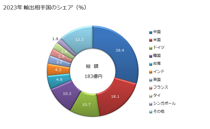 グラフ 年次 ガス・煙の分析機器の輸出動向 HS902710 2023年 輸出相手国のシェア（％）