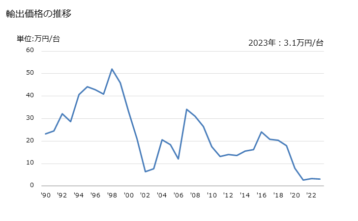 グラフ 年次 ガス・煙の分析機器の輸出動向 HS902710 輸出価格の推移