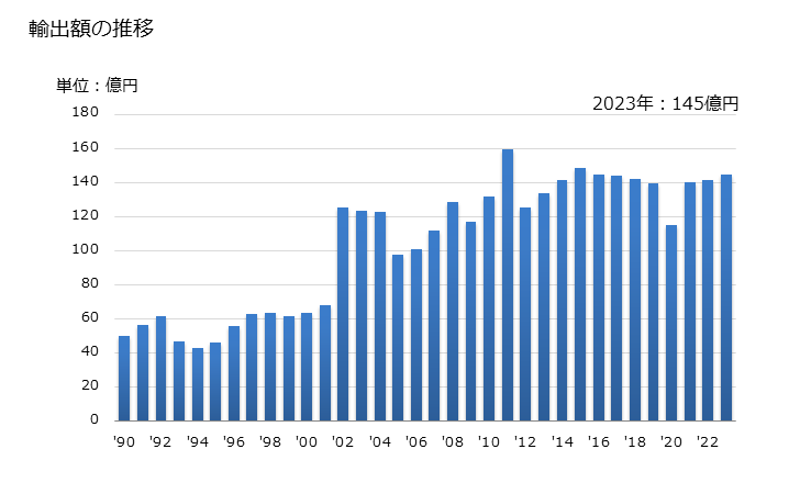 グラフ 年次 クロマトグラフィー、電気泳動装置の輸出動向 HS902720 輸出額の推移